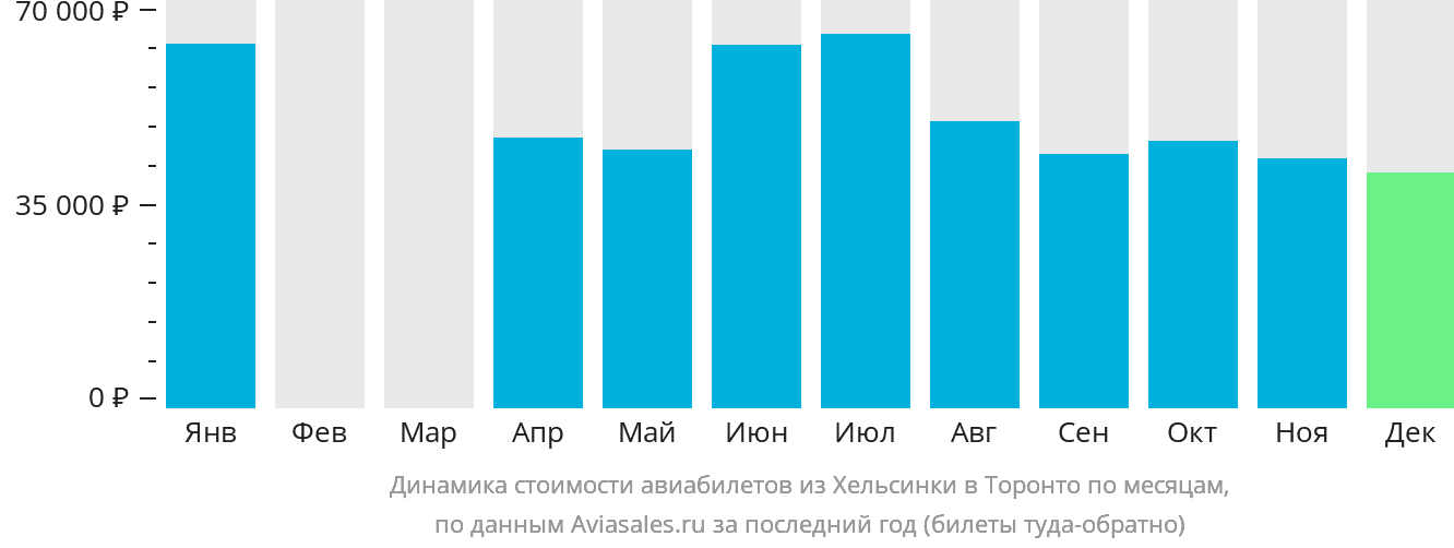 Динамика стоимости авиабилетов из Хельсинки в Торонто по месяцам