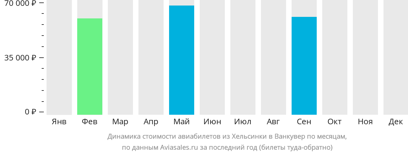 Динамика стоимости авиабилетов из Хельсинки в Ванкувер по месяцам