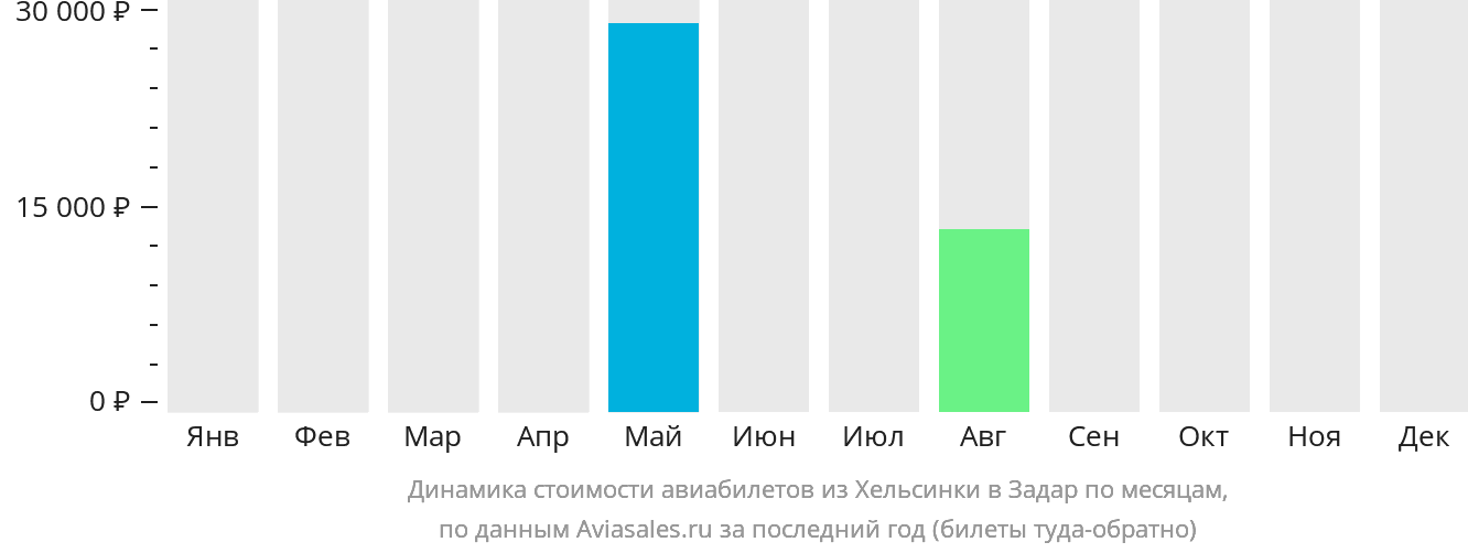 Динамика стоимости авиабилетов из Хельсинки в Задар по месяцам