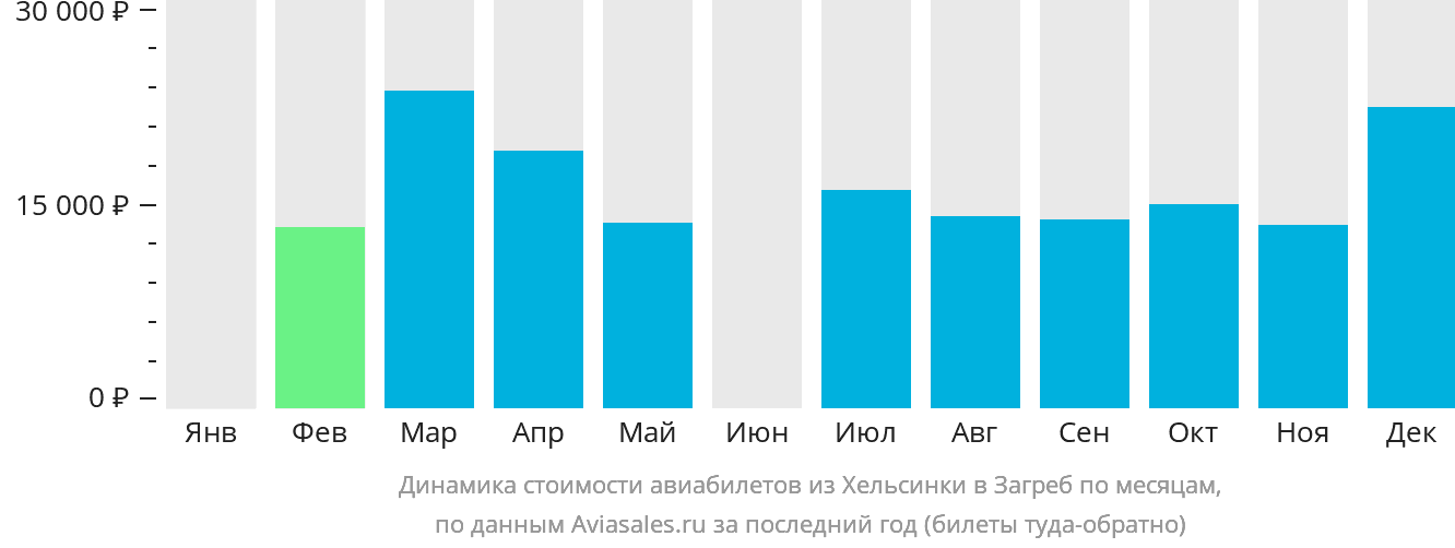 Динамика стоимости авиабилетов из Хельсинки в Загреб по месяцам