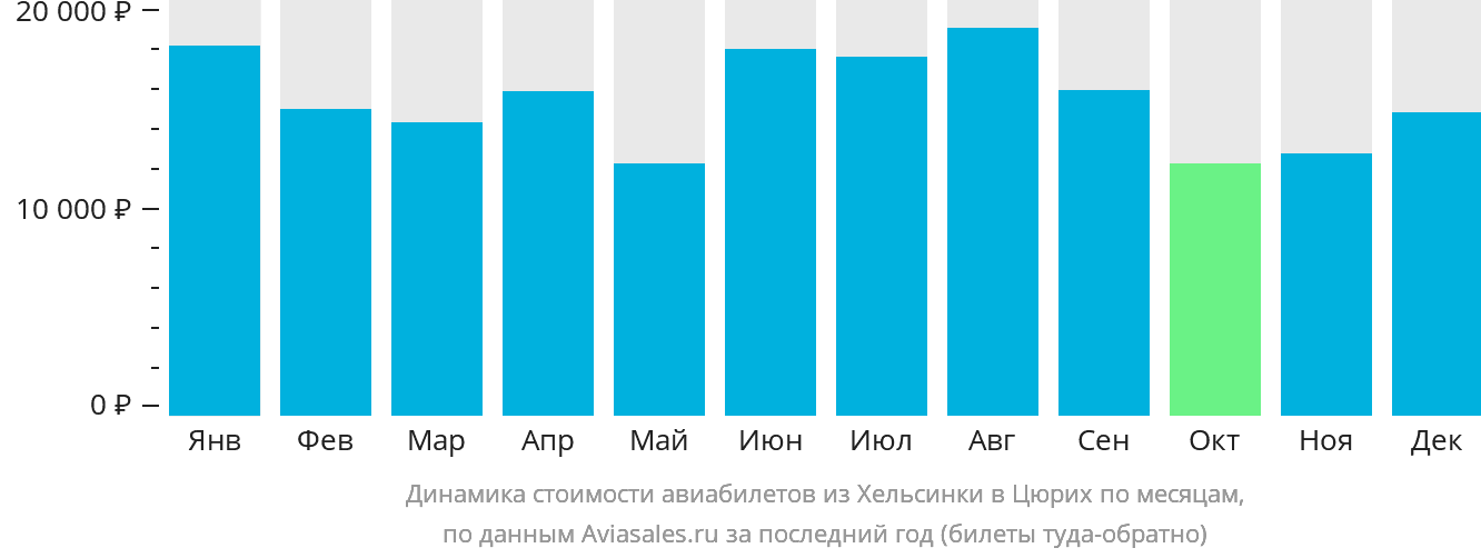 Динамика стоимости авиабилетов из Хельсинки в Цюрих по месяцам
