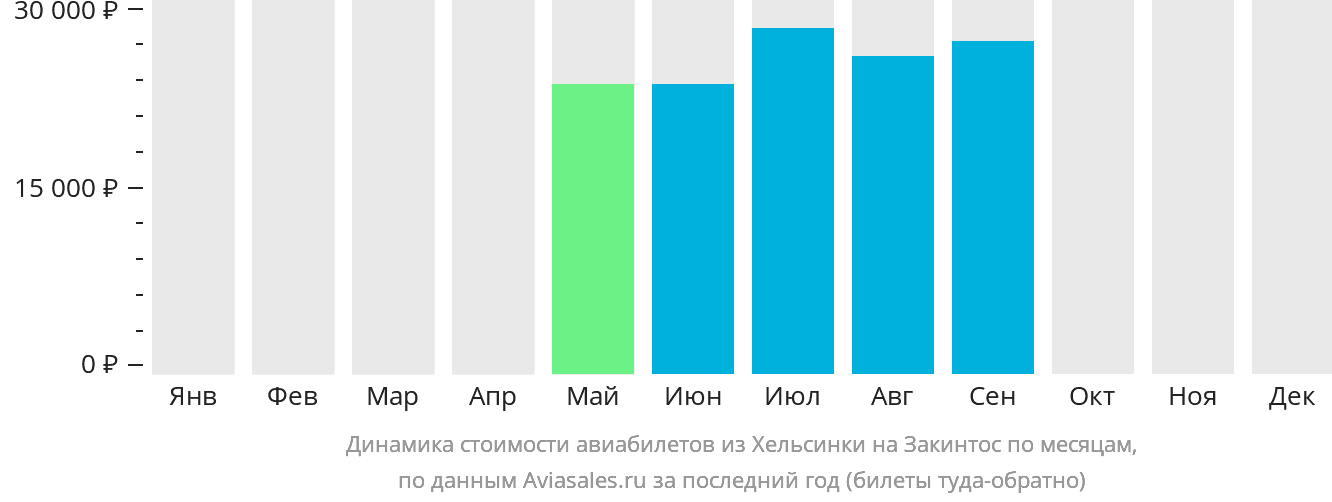 Динамика стоимости авиабилетов из Хельсинки на Закинтос по месяцам