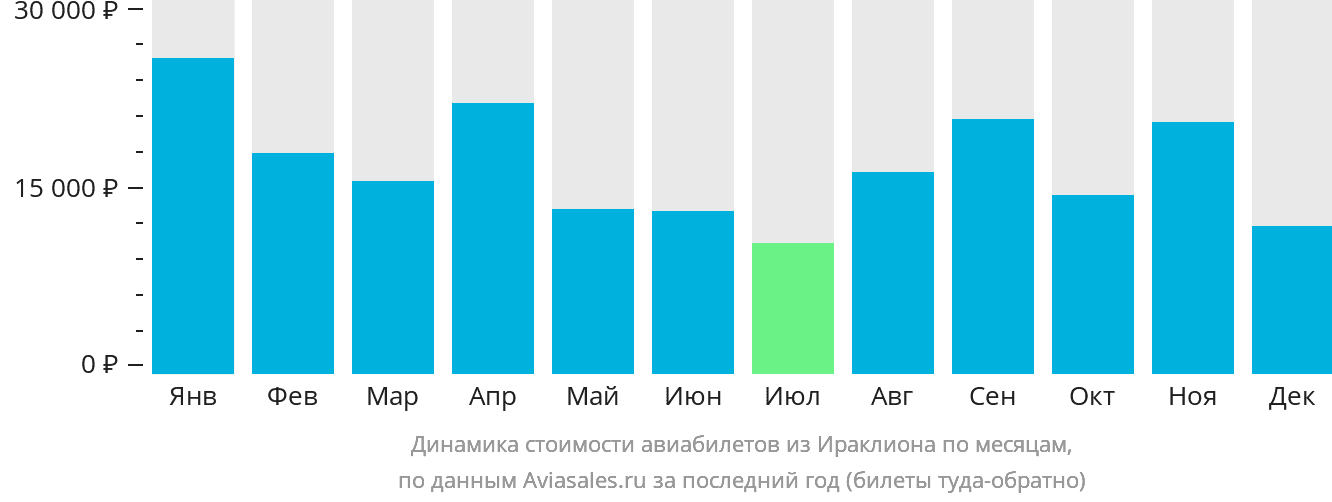 Динамика стоимости авиабилетов из Ираклиона по месяцам