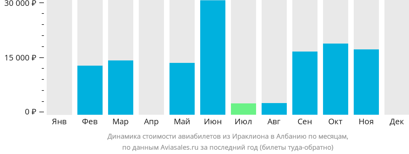 Динамика стоимости авиабилетов из Ираклиона в Албанию по месяцам