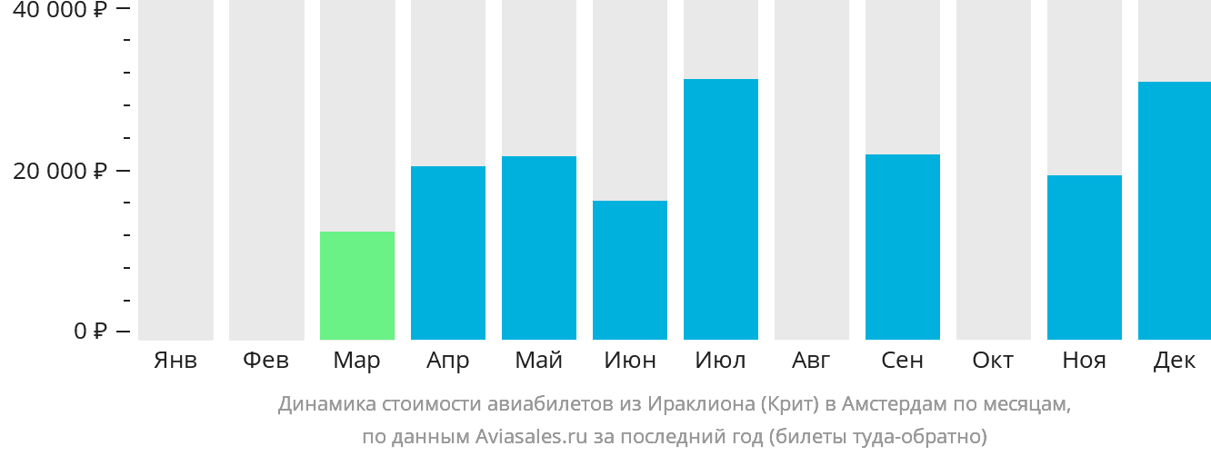 Динамика стоимости авиабилетов из Ираклиона в Амстердам по месяцам