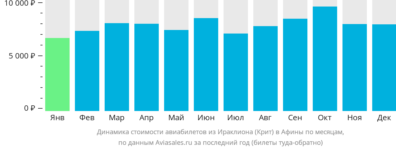 Динамика стоимости авиабилетов из Ираклиона в Афины по месяцам
