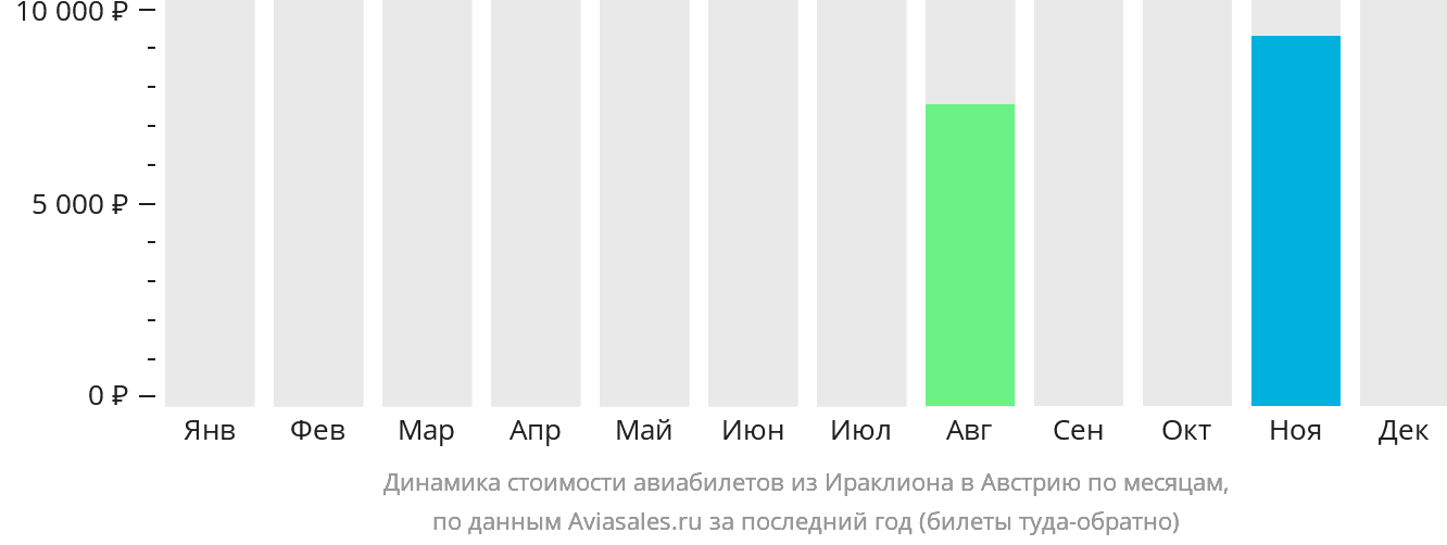Динамика стоимости авиабилетов из Ираклиона в Австрию по месяцам