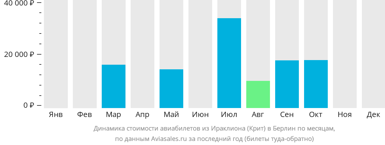 Динамика стоимости авиабилетов из Ираклиона в Берлин по месяцам