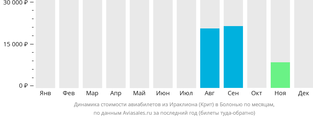 Динамика стоимости авиабилетов из Ираклиона в Болонью по месяцам