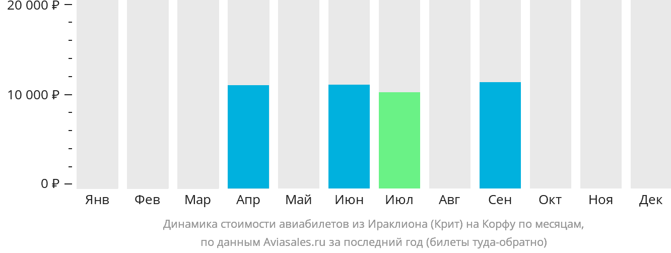 Динамика стоимости авиабилетов из Ираклиона на Корфу по месяцам