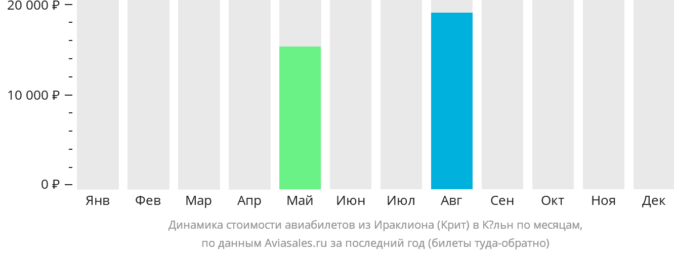 Динамика стоимости авиабилетов из Ираклиона в Кёльн по месяцам