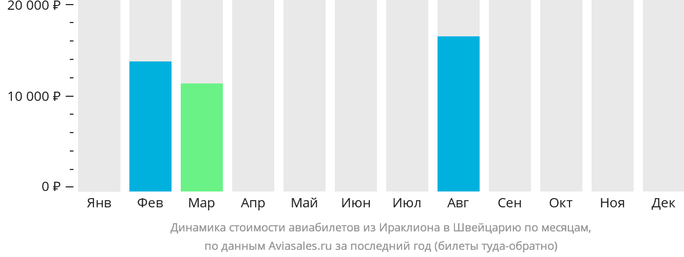 Динамика стоимости авиабилетов из Ираклиона в Швейцарию по месяцам