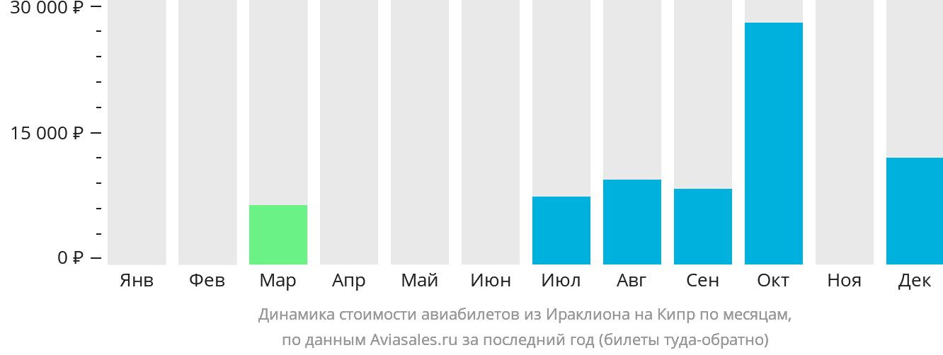 Динамика стоимости авиабилетов из Ираклиона на Кипр по месяцам