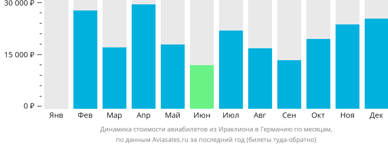 Динамика стоимости авиабилетов из Ираклиона в Германию по месяцам