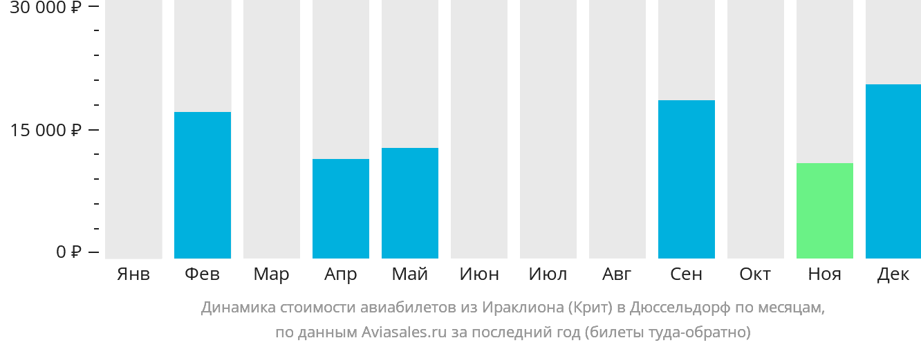 Динамика стоимости авиабилетов из Ираклиона в Дюссельдорф по месяцам