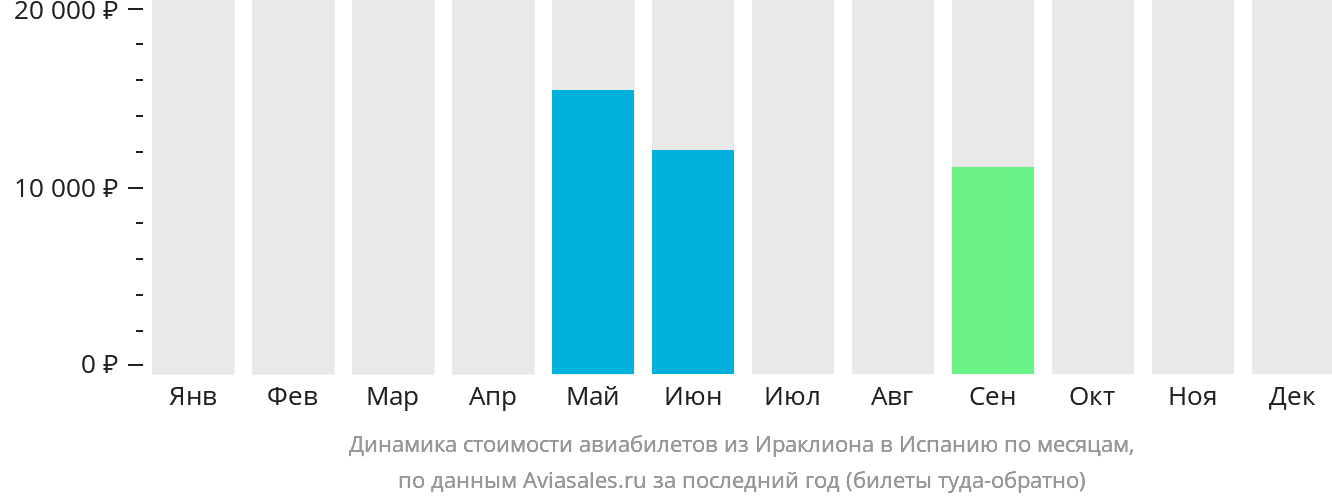 Динамика стоимости авиабилетов из Ираклиона в Испанию по месяцам