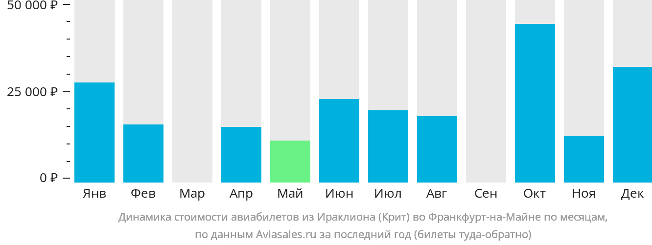 Динамика стоимости авиабилетов из Ираклиона во Франкфурт-на-Майне по месяцам