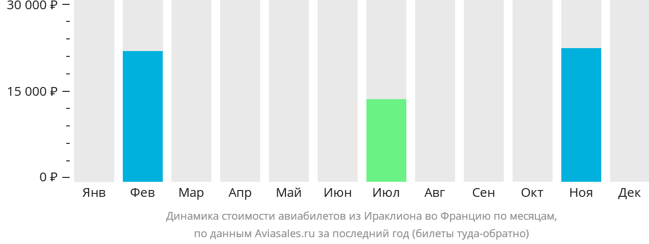 Динамика стоимости авиабилетов из Ираклиона во Францию по месяцам