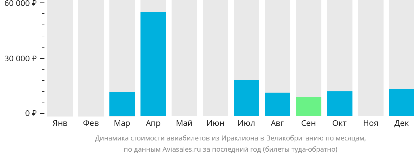 Динамика стоимости авиабилетов из Ираклиона в Великобританию по месяцам
