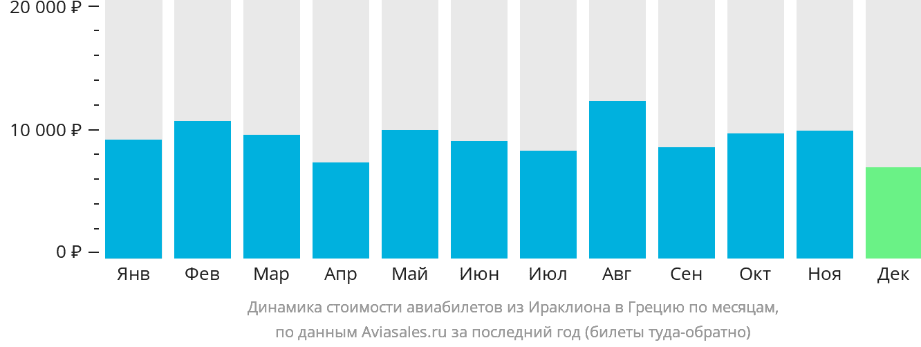 Динамика стоимости авиабилетов из Ираклиона в Грецию по месяцам