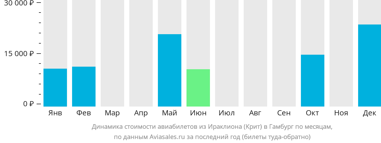 Динамика стоимости авиабилетов из Ираклиона в Гамбург по месяцам