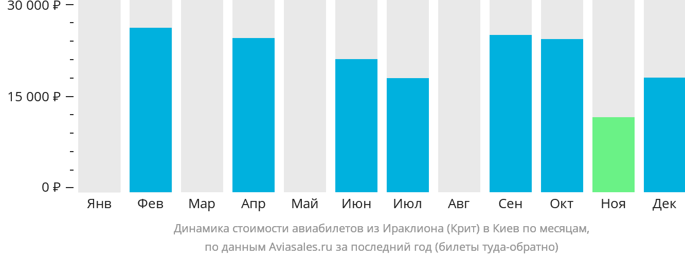Динамика стоимости авиабилетов из Ираклиона в Киев по месяцам