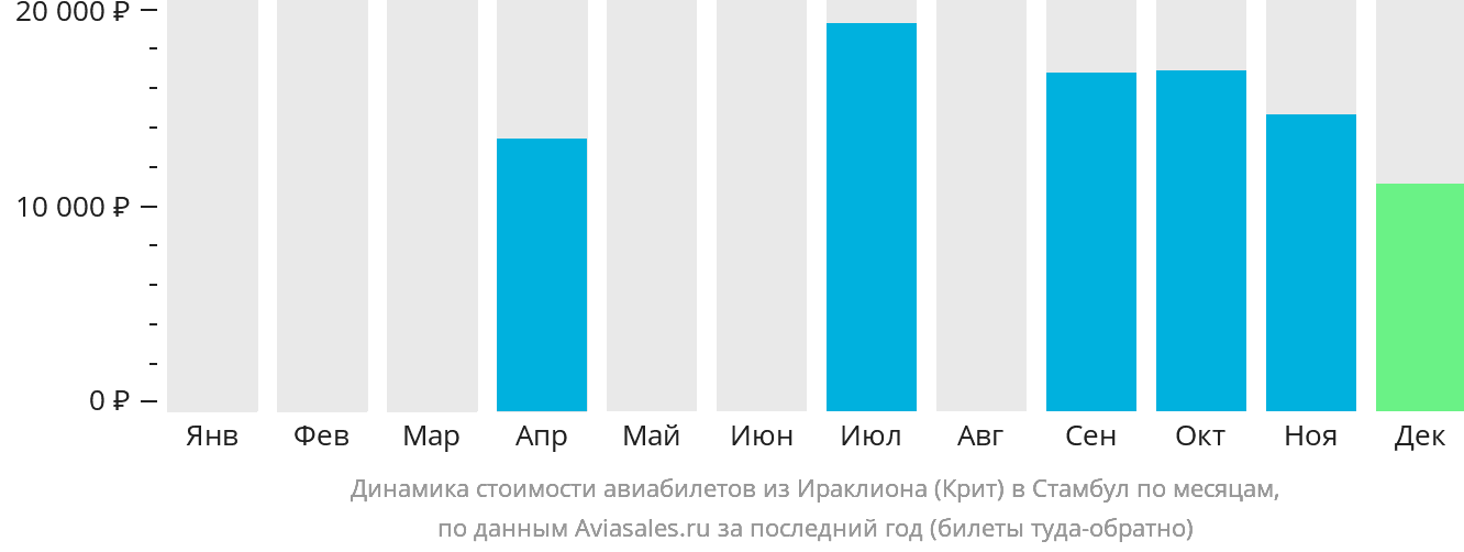 Динамика стоимости авиабилетов из Ираклиона в Стамбул по месяцам