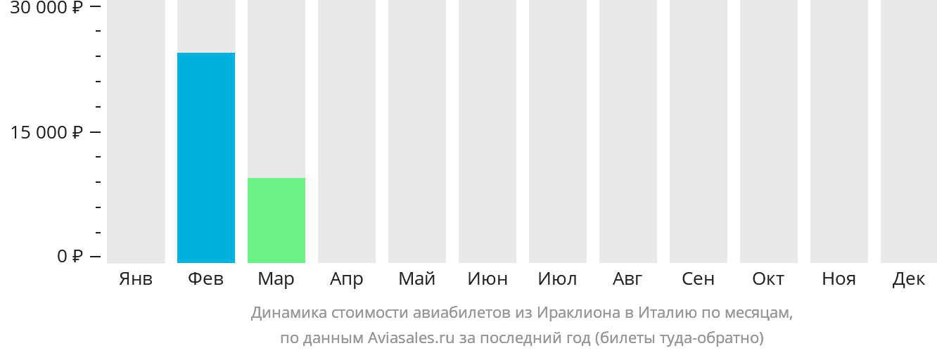 Динамика стоимости авиабилетов из Ираклиона в Италию по месяцам