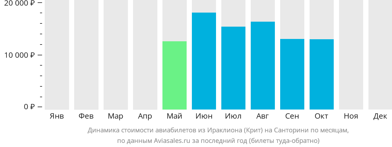 Динамика стоимости авиабилетов из Ираклиона на Тиру по месяцам