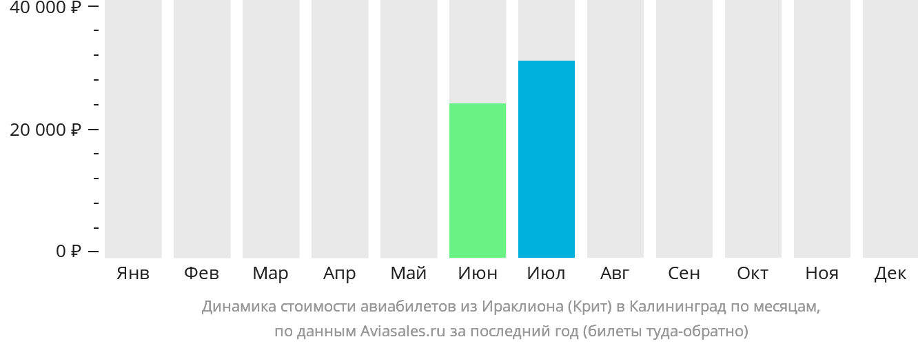 Динамика стоимости авиабилетов из Ираклиона в Калининград по месяцам