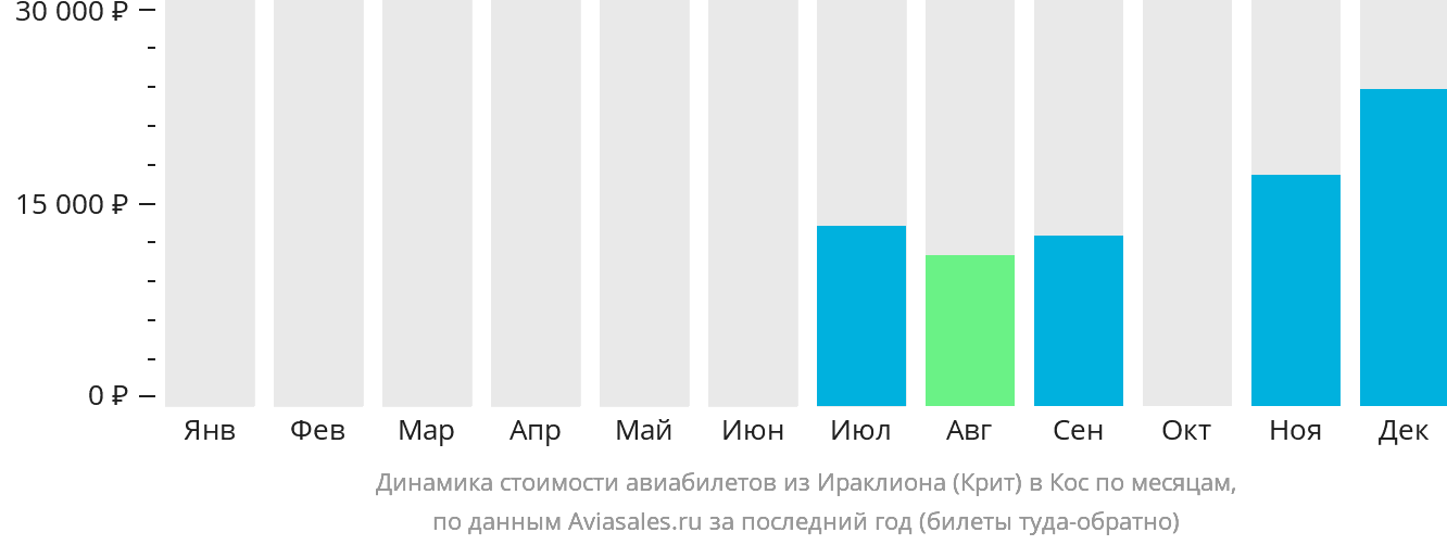 Динамика стоимости авиабилетов из Ираклиона на Кос по месяцам