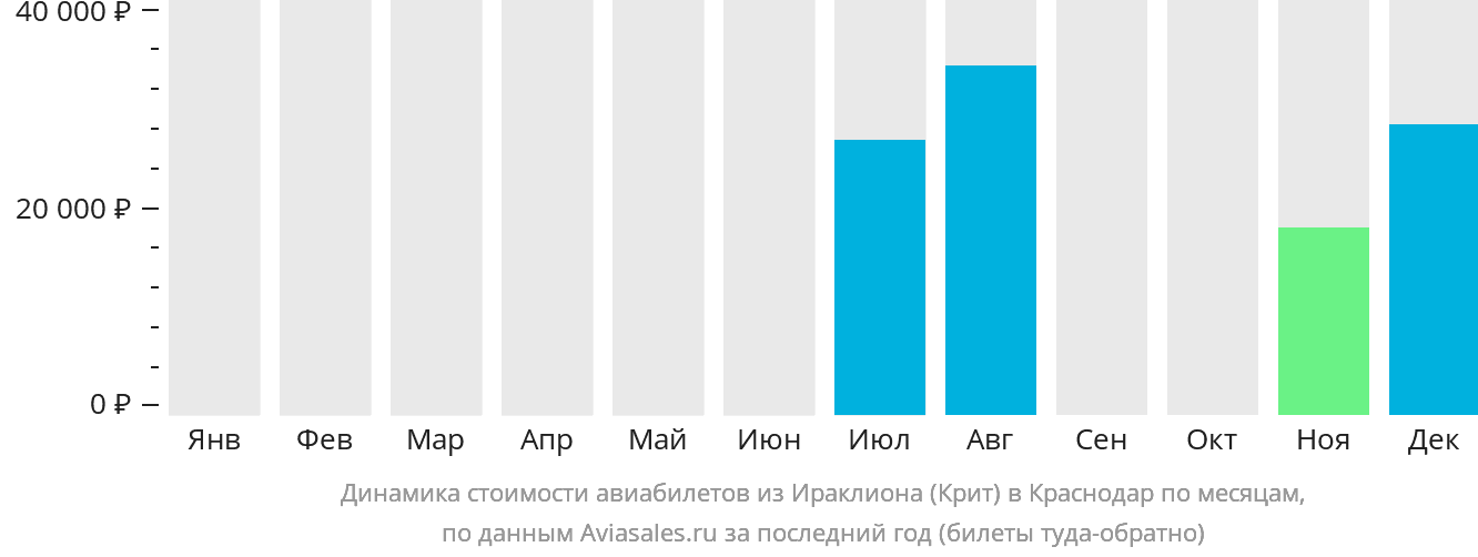 Динамика стоимости авиабилетов из Ираклиона в Краснодар по месяцам