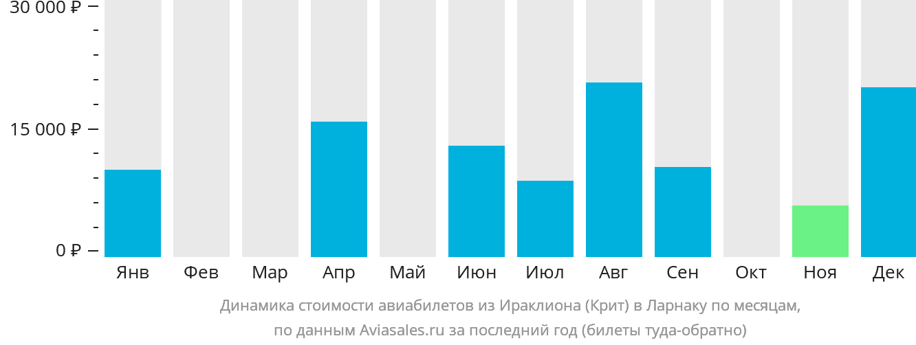 Динамика стоимости авиабилетов из Ираклиона в Ларнаку по месяцам