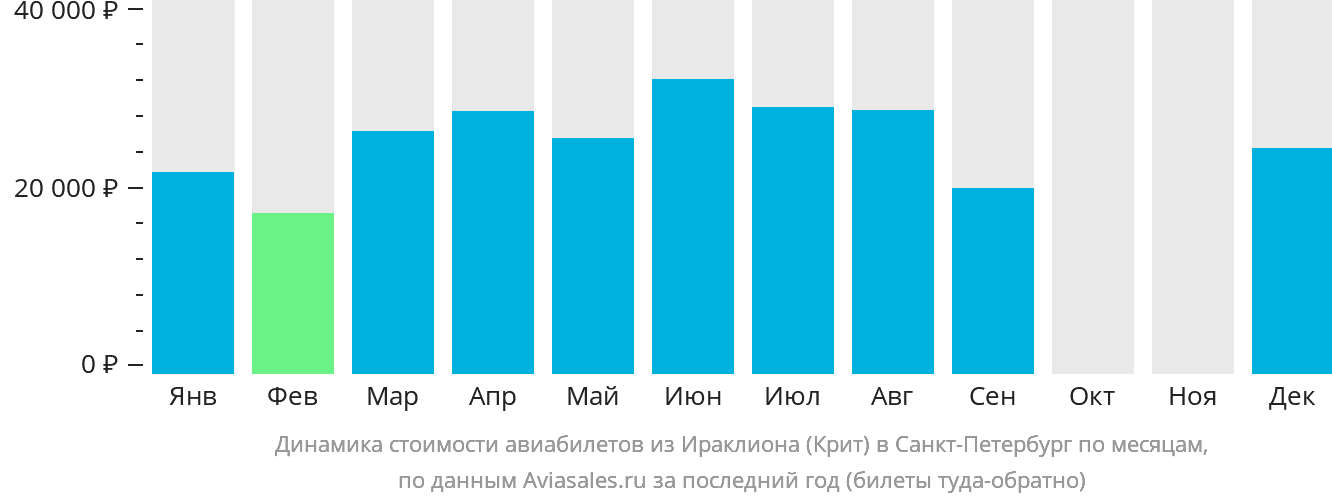 Динамика стоимости авиабилетов из Ираклиона в Санкт-Петербург по месяцам