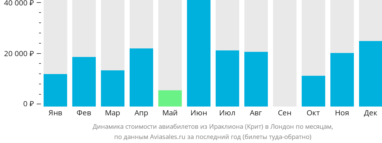 Динамика стоимости авиабилетов из Ираклиона в Лондон по месяцам