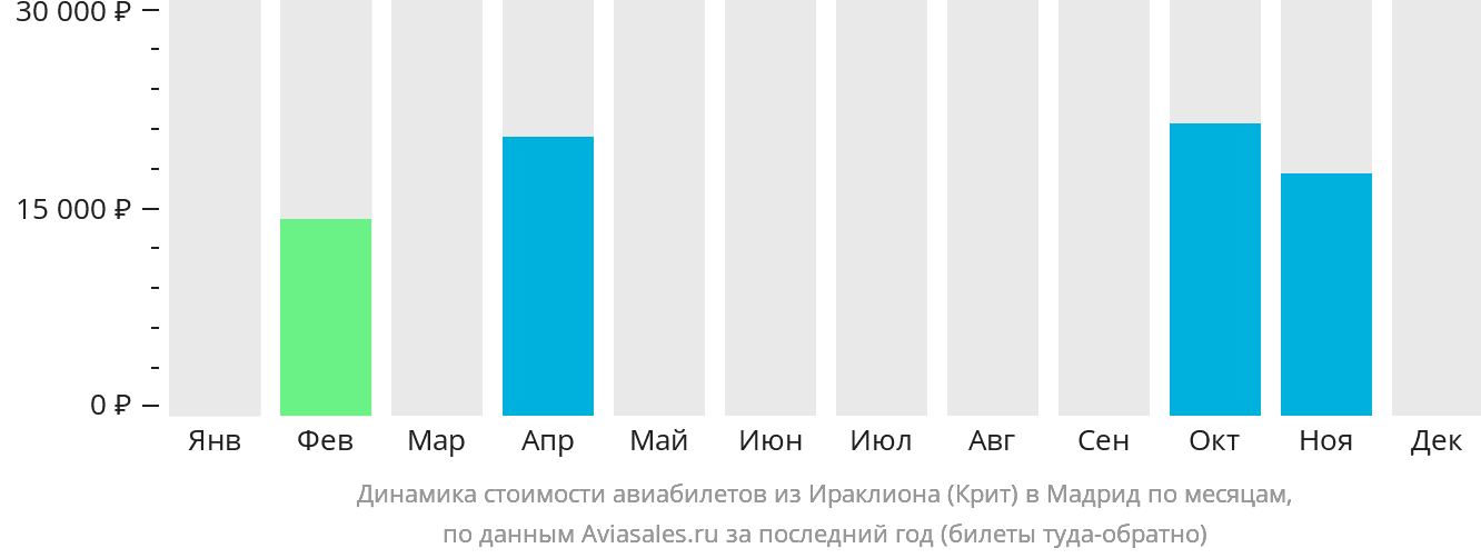 Динамика стоимости авиабилетов из Ираклиона в Мадрид по месяцам