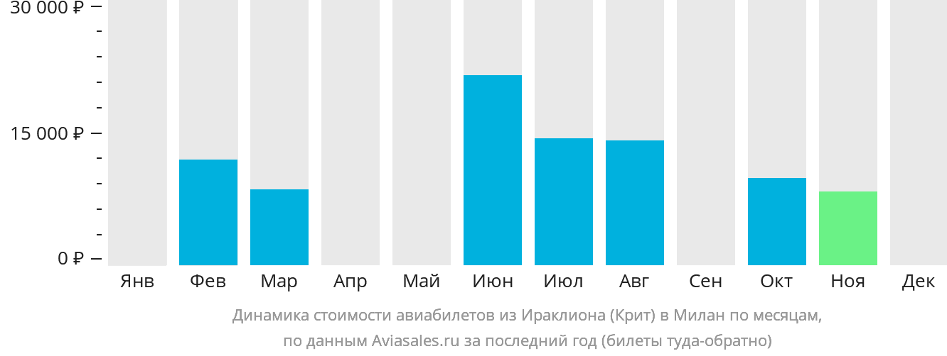 Динамика стоимости авиабилетов из Ираклиона в Милан по месяцам