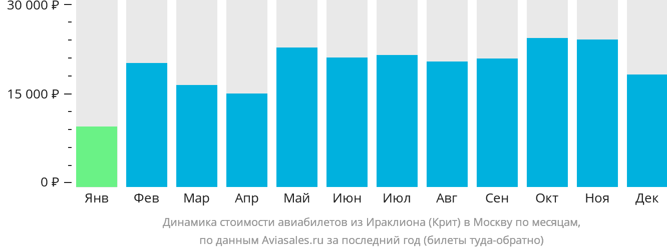 Динамика стоимости авиабилетов из Ираклиона в Москву по месяцам