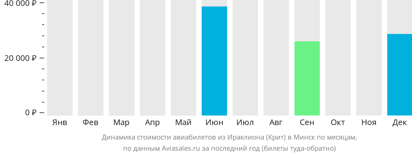 Динамика стоимости авиабилетов из Ираклиона в Минск по месяцам