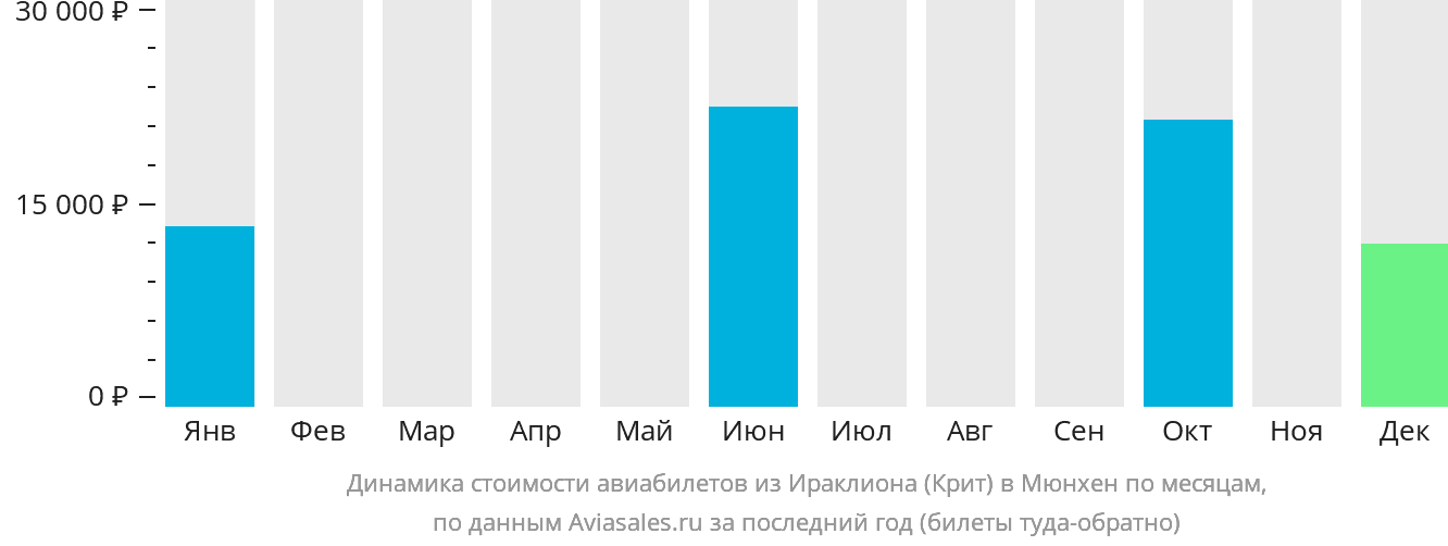 Динамика стоимости авиабилетов из Ираклиона в Мюнхен по месяцам