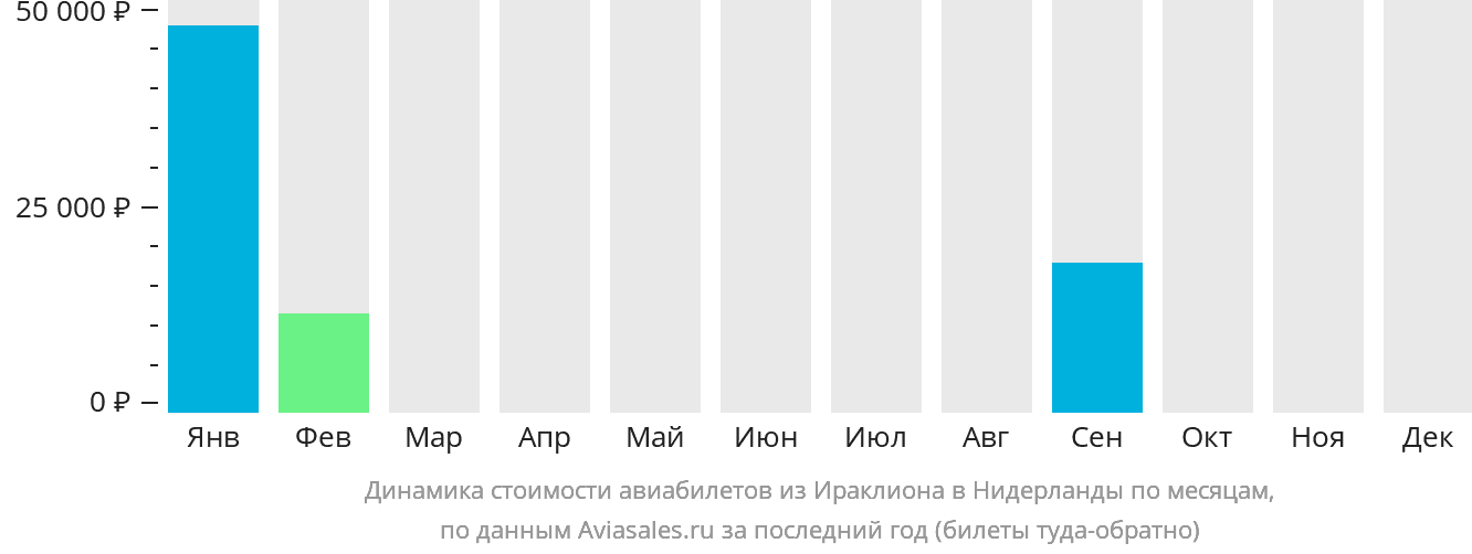 Динамика стоимости авиабилетов из Ираклиона в Нидерланды по месяцам