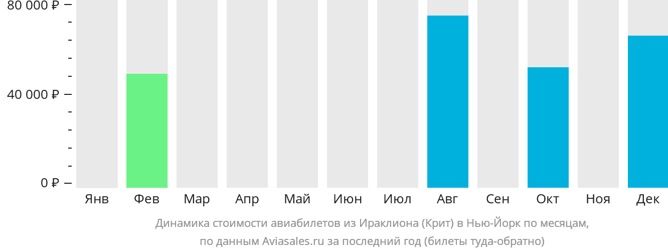 Динамика стоимости авиабилетов из Ираклиона в Нью-Йорк по месяцам