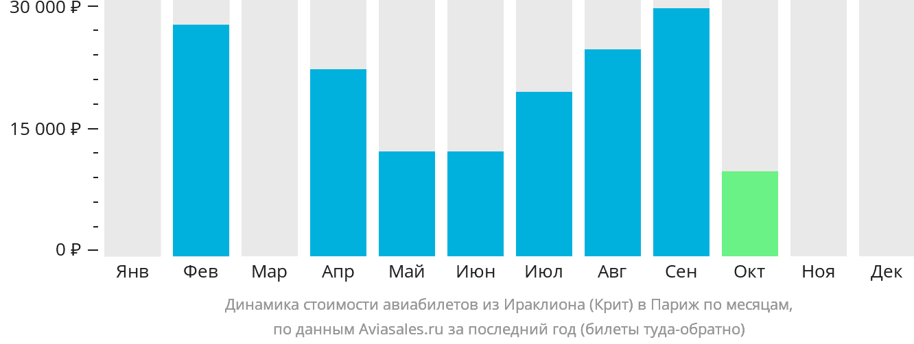 Динамика стоимости авиабилетов из Ираклиона в Париж по месяцам