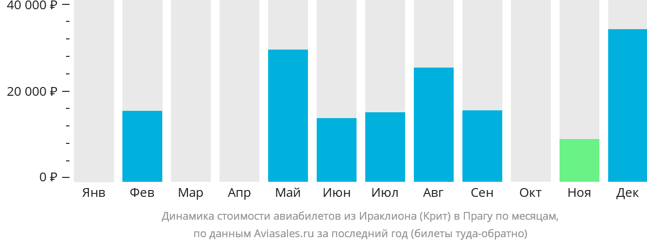 Динамика стоимости авиабилетов из Ираклиона в Прагу по месяцам