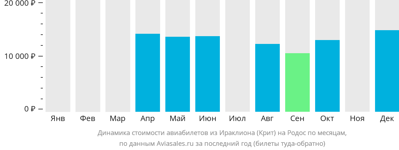 Динамика стоимости авиабилетов из Ираклиона на Родос по месяцам