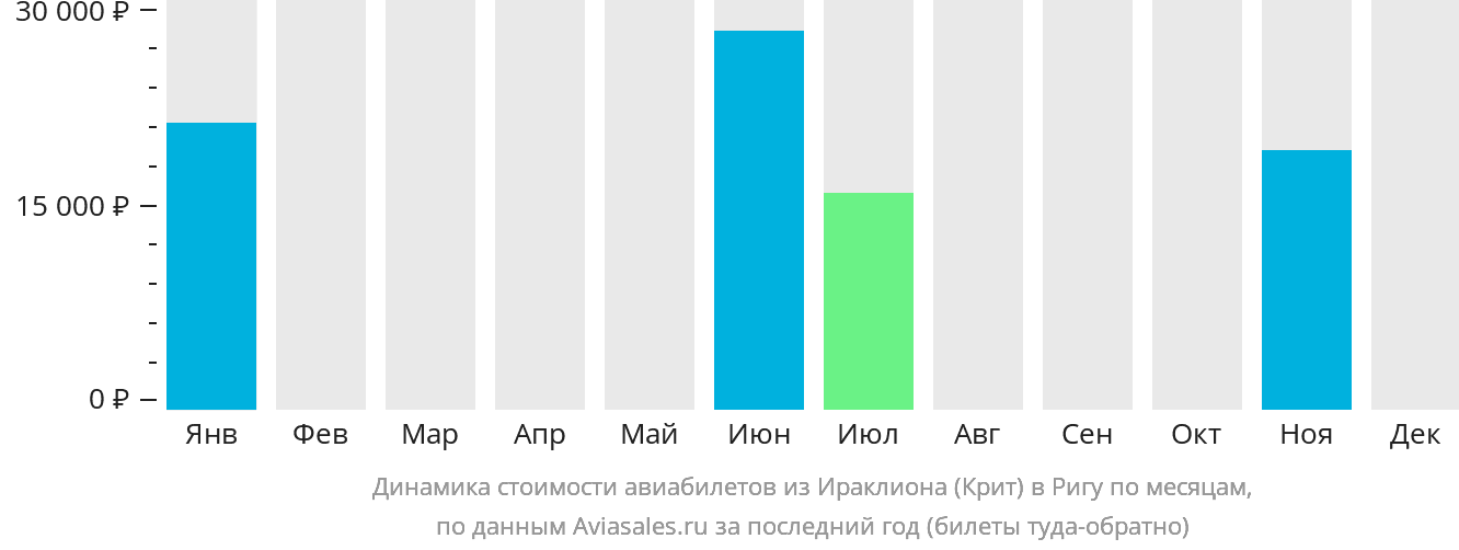 Динамика стоимости авиабилетов из Ираклиона в Ригу по месяцам