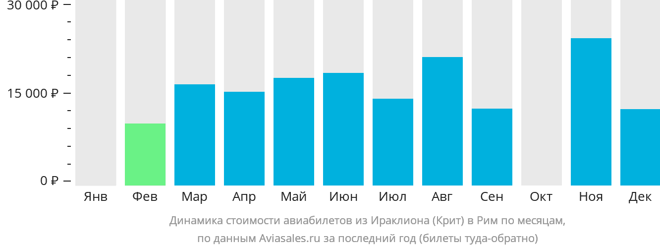 Динамика стоимости авиабилетов из Ираклиона в Рим по месяцам
