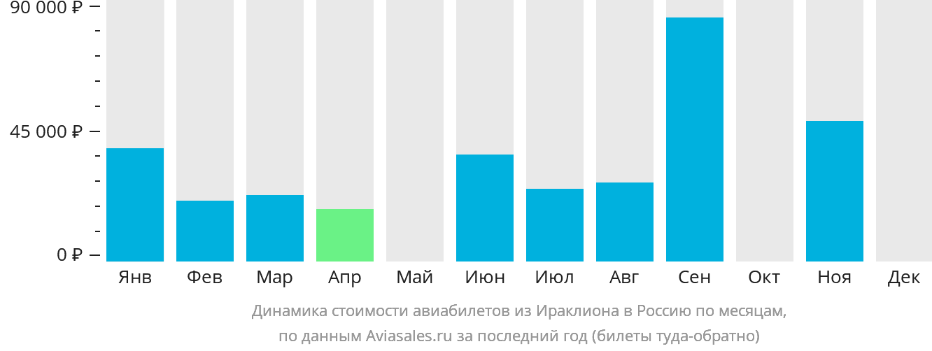 Динамика стоимости авиабилетов из Ираклиона в Россию по месяцам