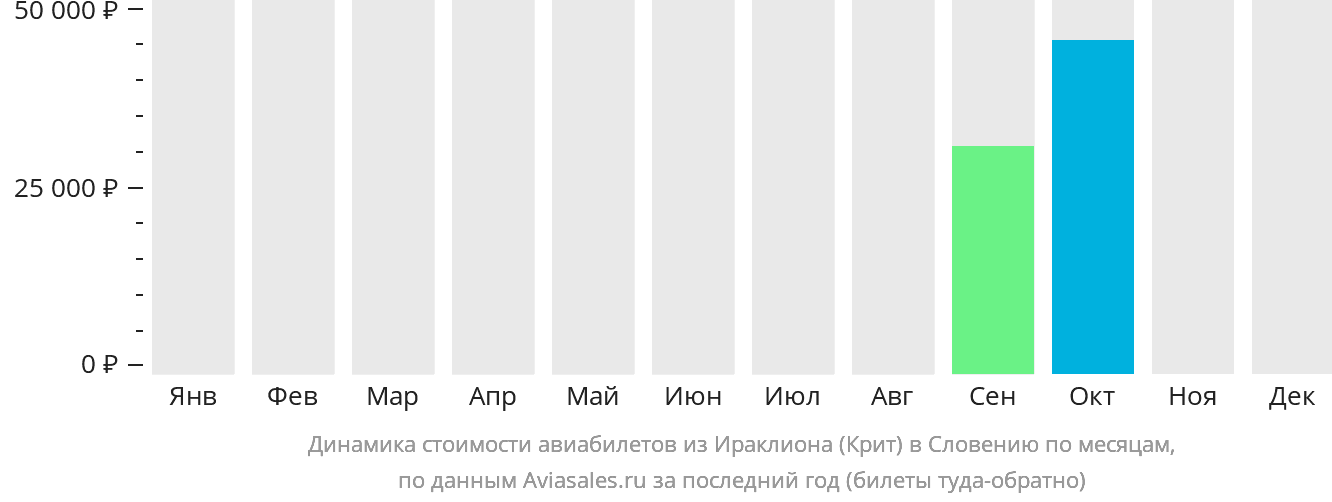 Динамика стоимости авиабилетов из Ираклиона в Словению по месяцам