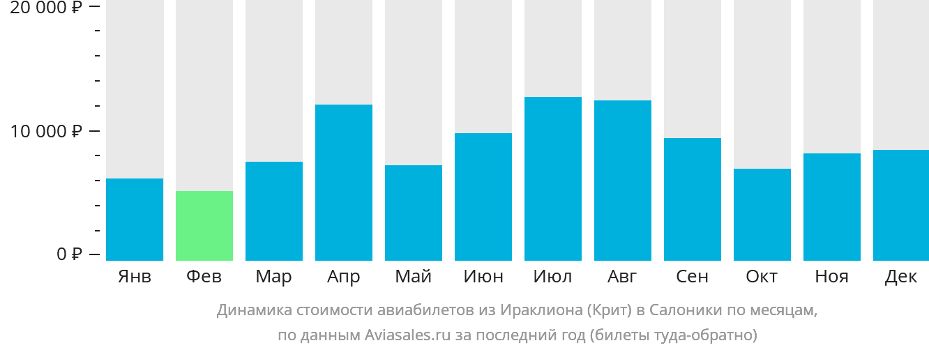 Динамика стоимости авиабилетов из Ираклиона в Салоники по месяцам
